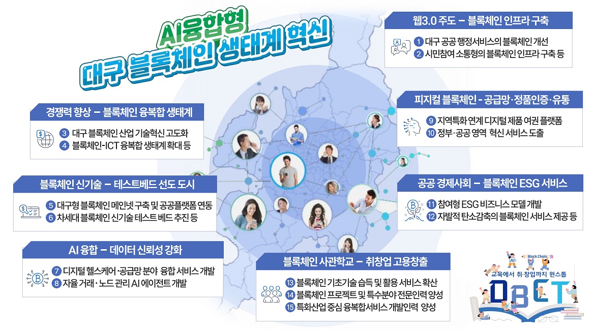 대구 블록체인 산업 구조와 서비스 확장 방향을 설명한 개념도